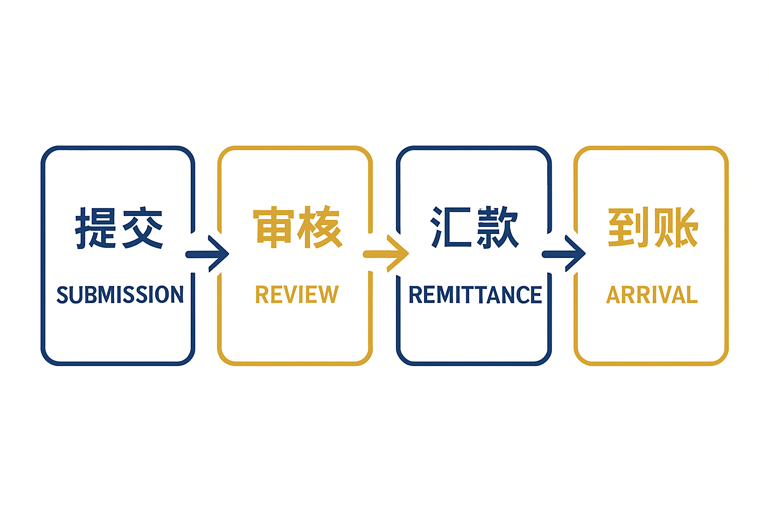跨境速汇流程图